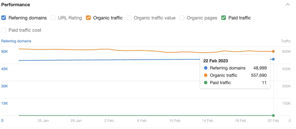 tráfico de backlinko de acuerdo con ahrefs
